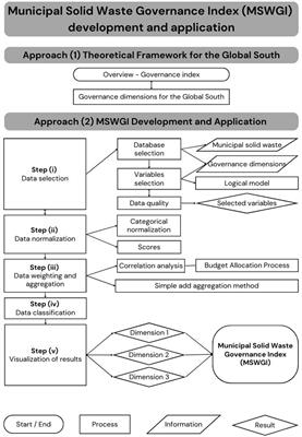 Municipal solid waste governance: development and application of an index embodying the Global South context